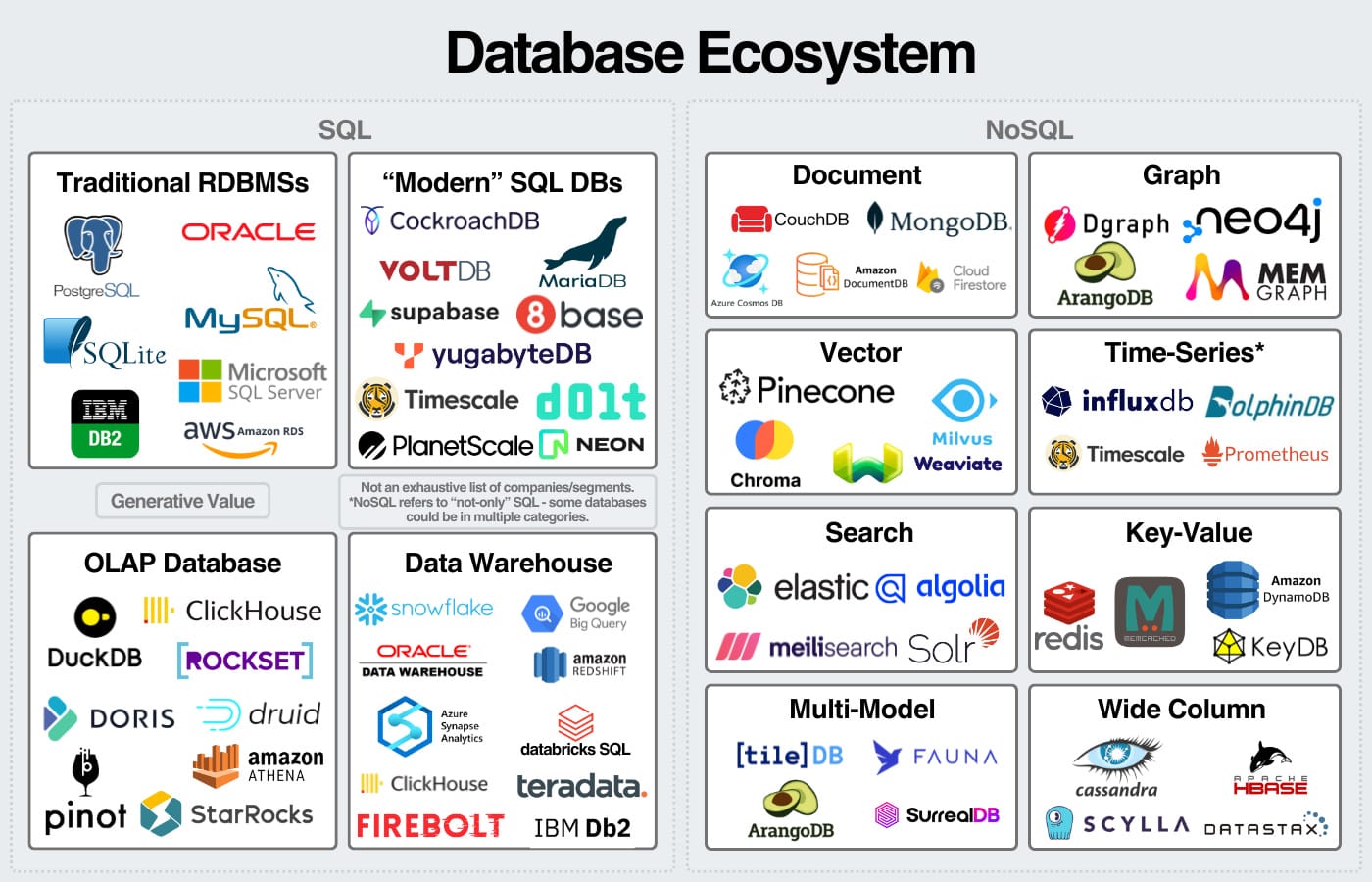 SQL vs NoSQL