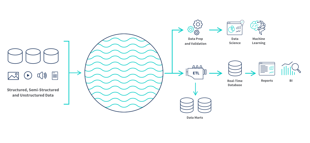 [FR] Data Warehouse vs Data Lake vs Data Lakehouse | C'est quoi la différence ?