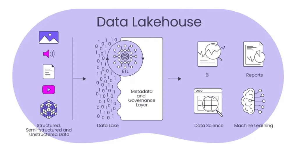 [FR] Data Warehouse vs Data Lake vs Data Lakehouse | C'est quoi la différence ?
