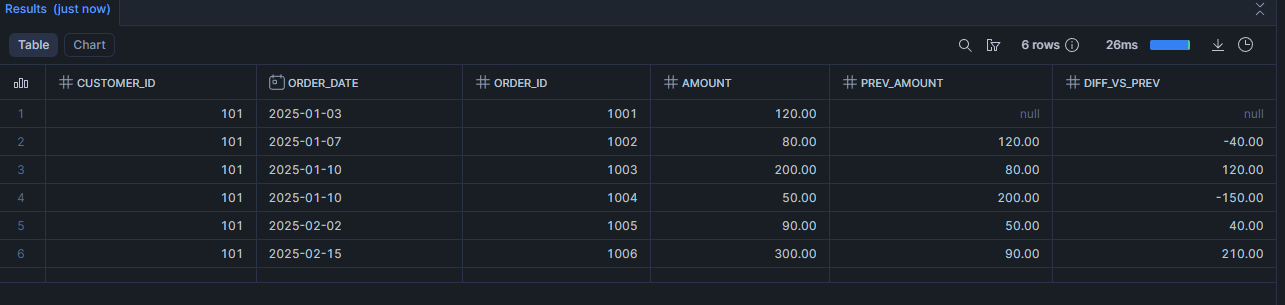 Scénario 2 : Mesurer l’évolution entre deux commandes (calculer la variation (LAG))