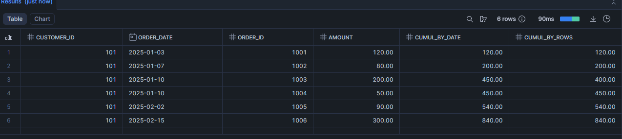 Scénario 3 : Suivre le cumul des dépenses client après chaque commande (calculer un cumul)