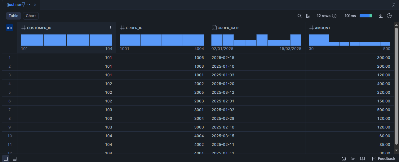 Scénario 4 : Top 3 commandes les plus chères par client