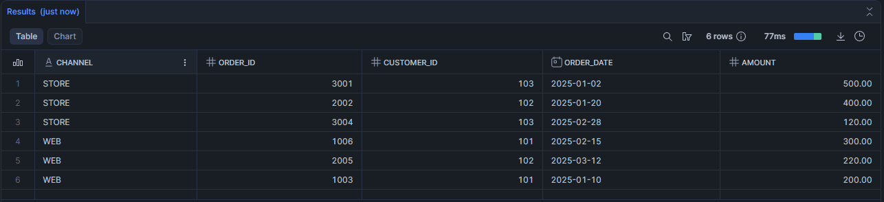 Scénario 7 : Top 3 commandes par canal