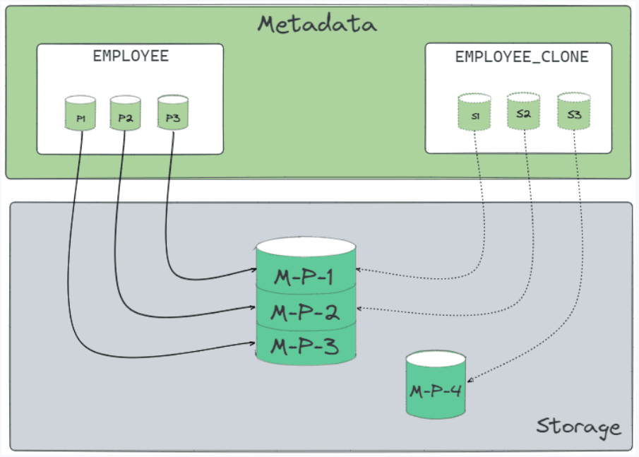 zero-copy clone update