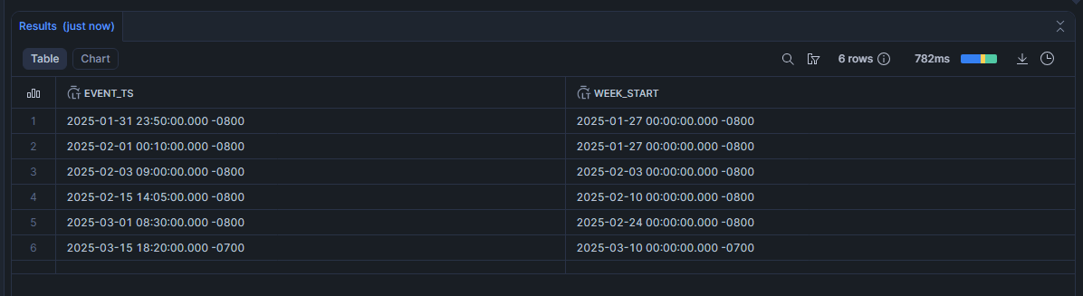 Regrouper par mois ou semaine avec DATE_TRUNC
